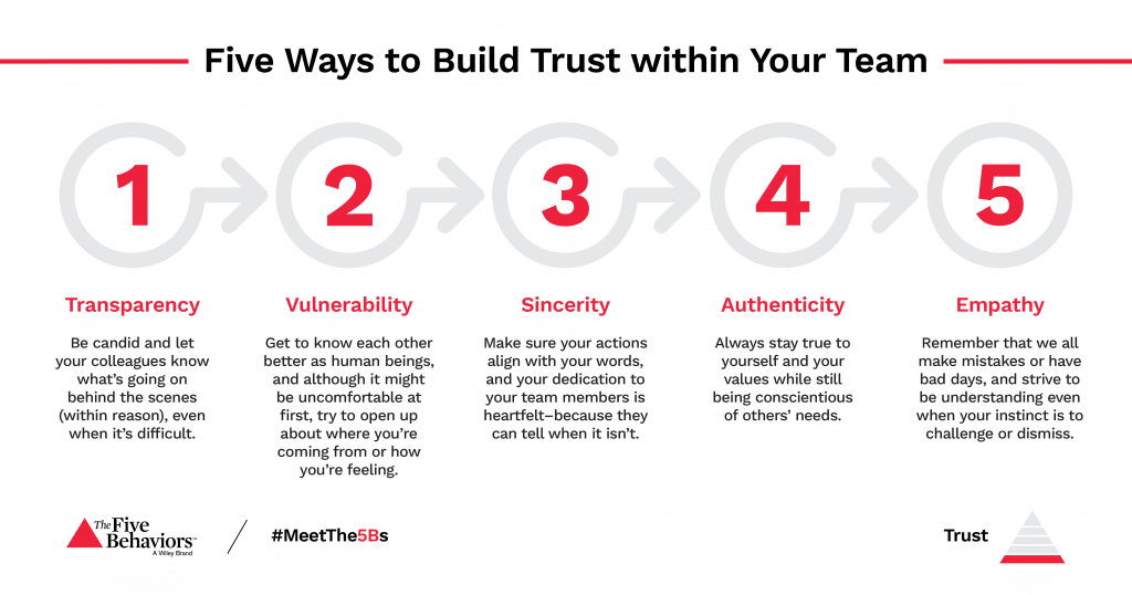 Five Ways To Build Trust Within Your Team