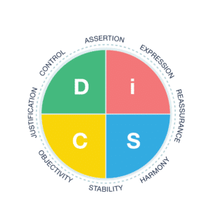 Everything DiSC:  Dominance, influence, Steadiness, and Conscientiousness.