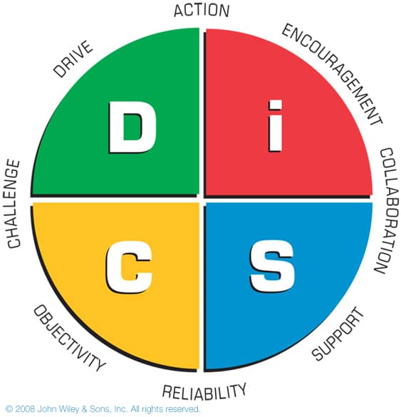Everything DiSC - Action, Encouragement, Collaboration, Support, Reliability, Objectivity, Challenge, Drive