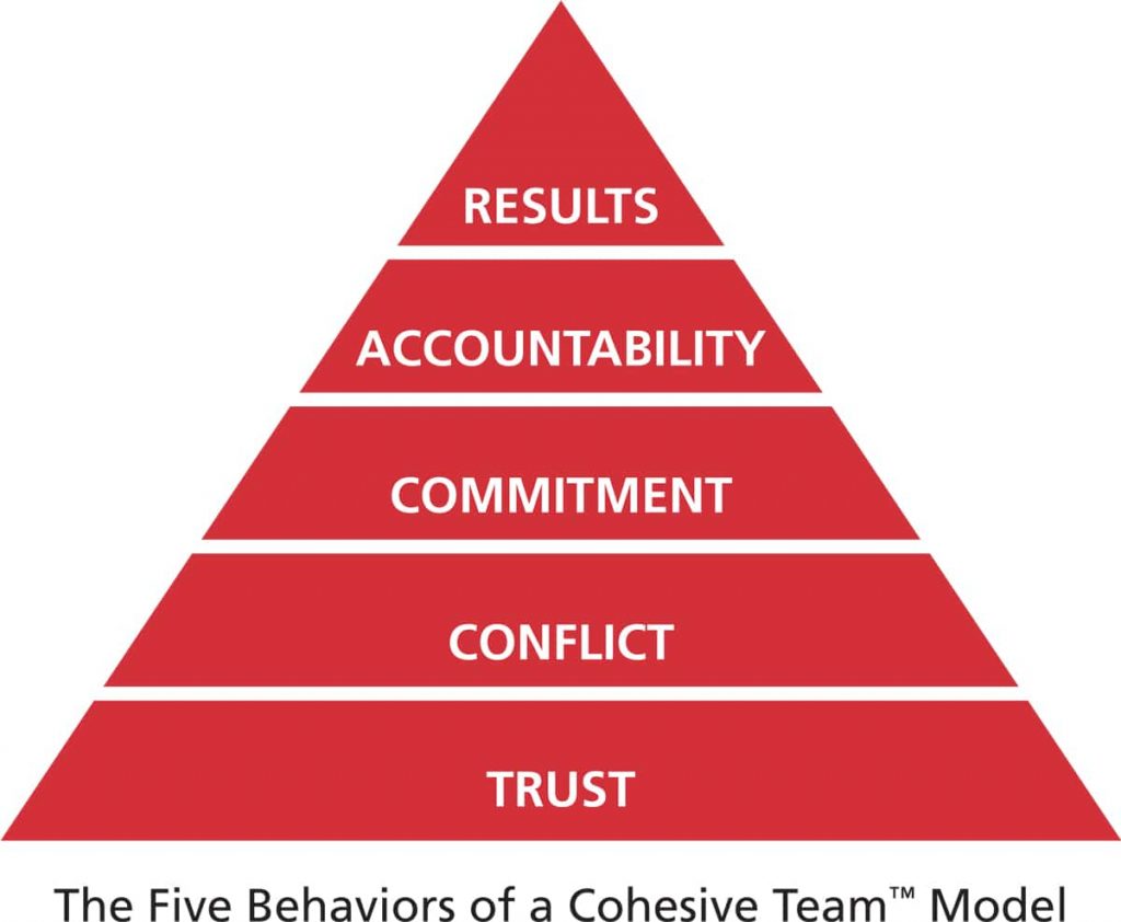 The Five Behaviours of a Cohesive Team Model - pyramid from top: Results, Accountability, Commitment, Conflict, Trust