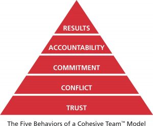 The Five Behaviours of a Cohesive Team Model