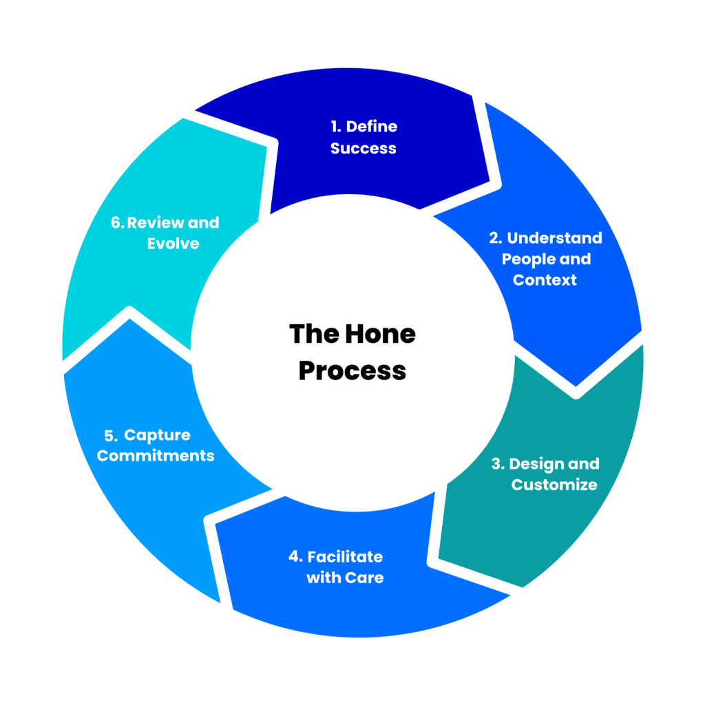 Hone Process Final – Hone Consulting
