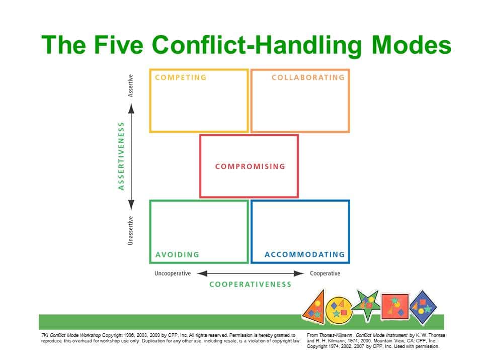 The five conflict-handling modes of avoiding, accommodating, compromising, competing, and collaborating