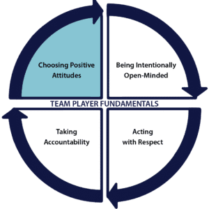 Choosing Positive Attitudes - Team Player Fundamentals